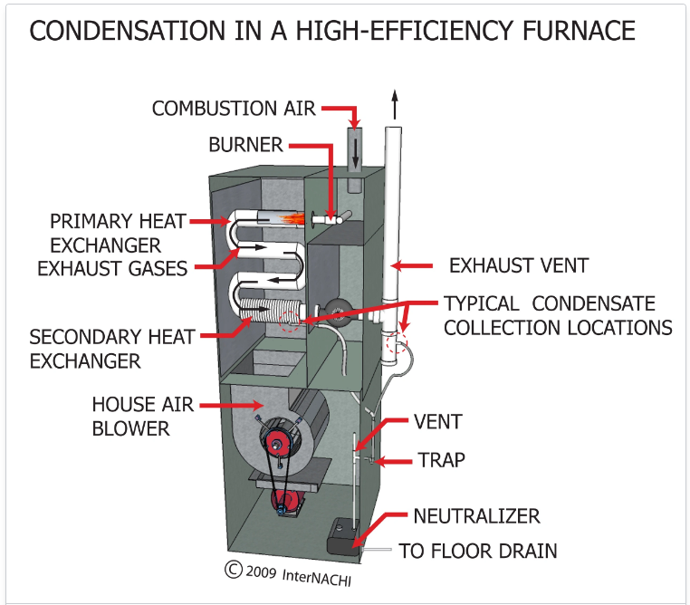 High efficiency gas furnace with condensate drain going to an acid neutralizer.