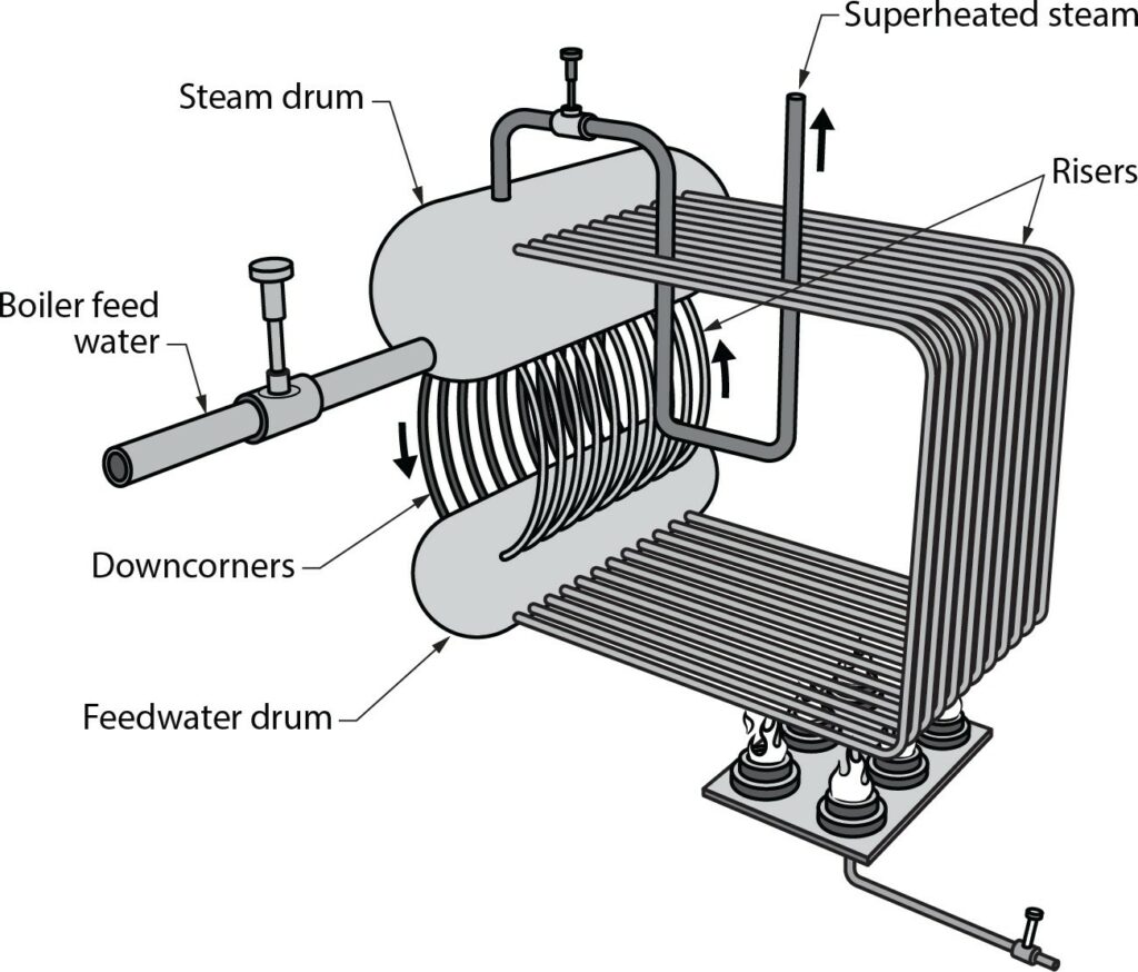 large water-tube boiler with feedwater into steam drum diagram
