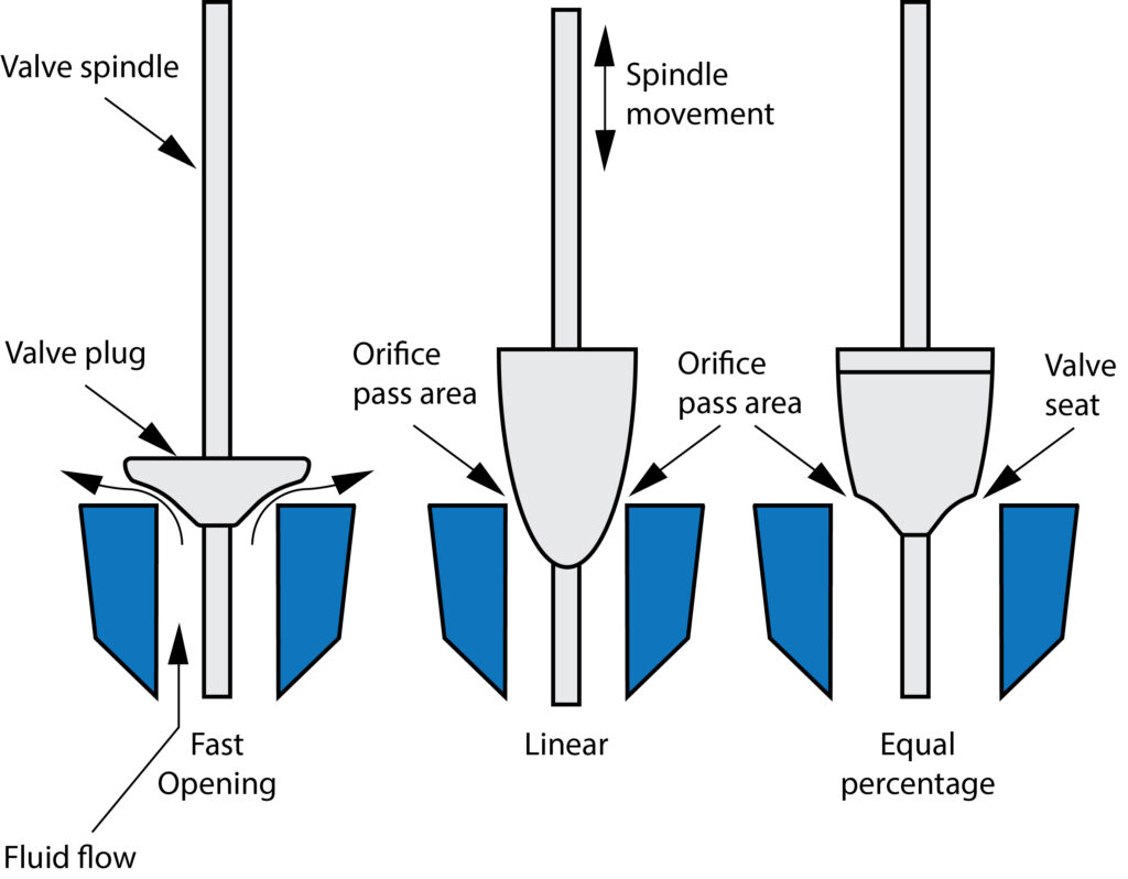 valve plug shapes labelled illustration