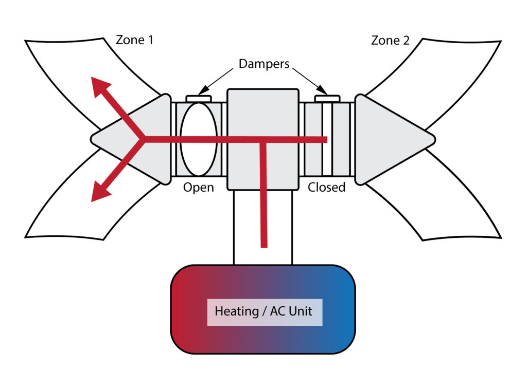 HVAC dampeners diagram showing the direction of air flow to different house zones.