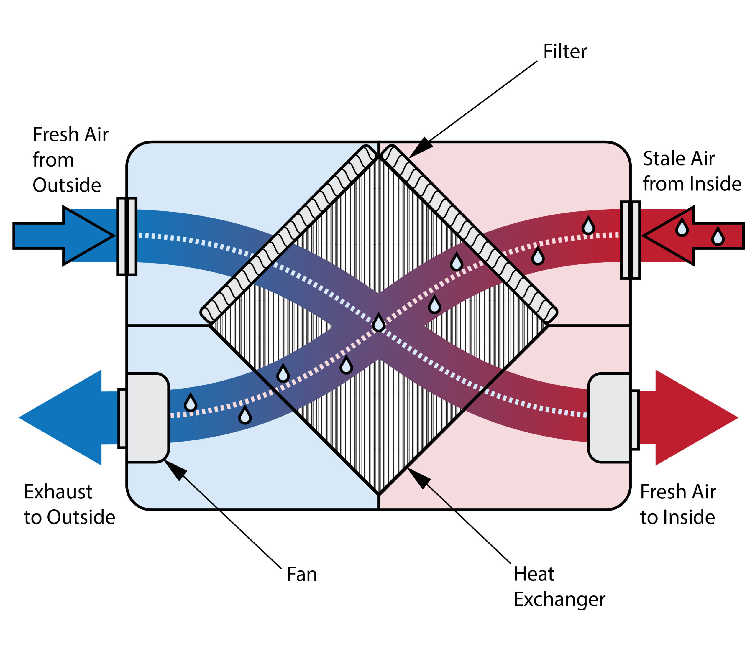 "Diagram depicting how a HRV unit operates"
