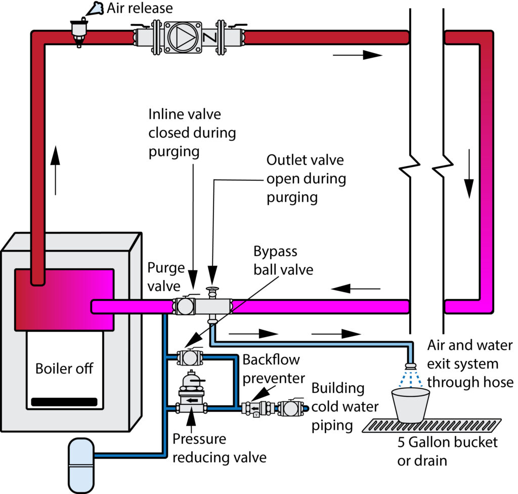 purging air from system illustration