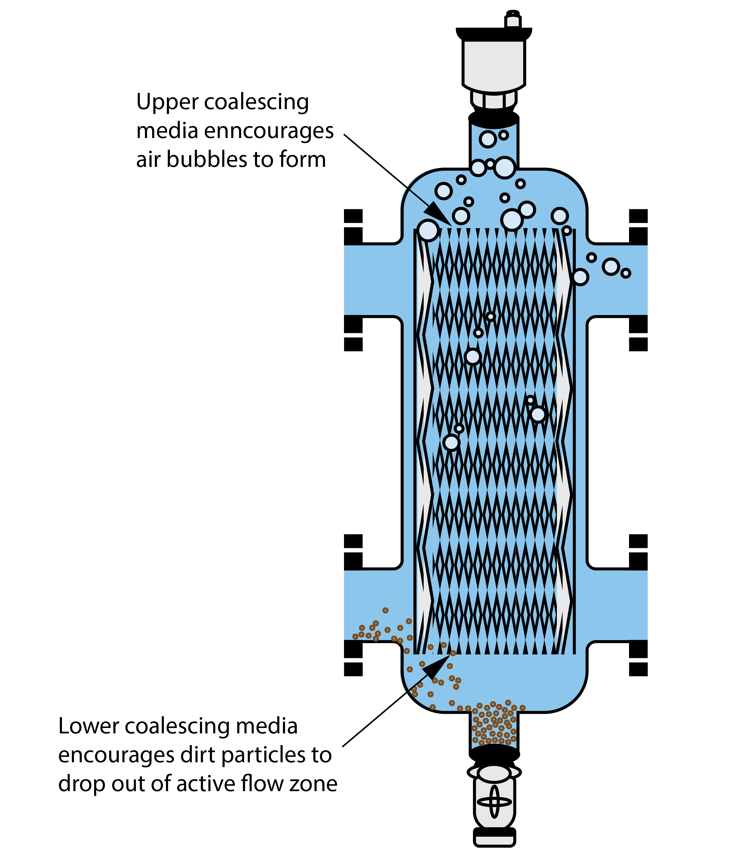 A diagram of a filtration system, likely used for liquid or gas processing, showing the internal components and the flow of material through the system. The upper section contains coalescing media that encourages air bubbles to form and rise to the top. These air bubbles are then released through a vent at the top of the system. The lower section contains additional coalescing media that encourages dirt particles to drop out of the active flow zone and settle at the bottom. The settled particles are then removed through a drain valve at the bottom of the system.