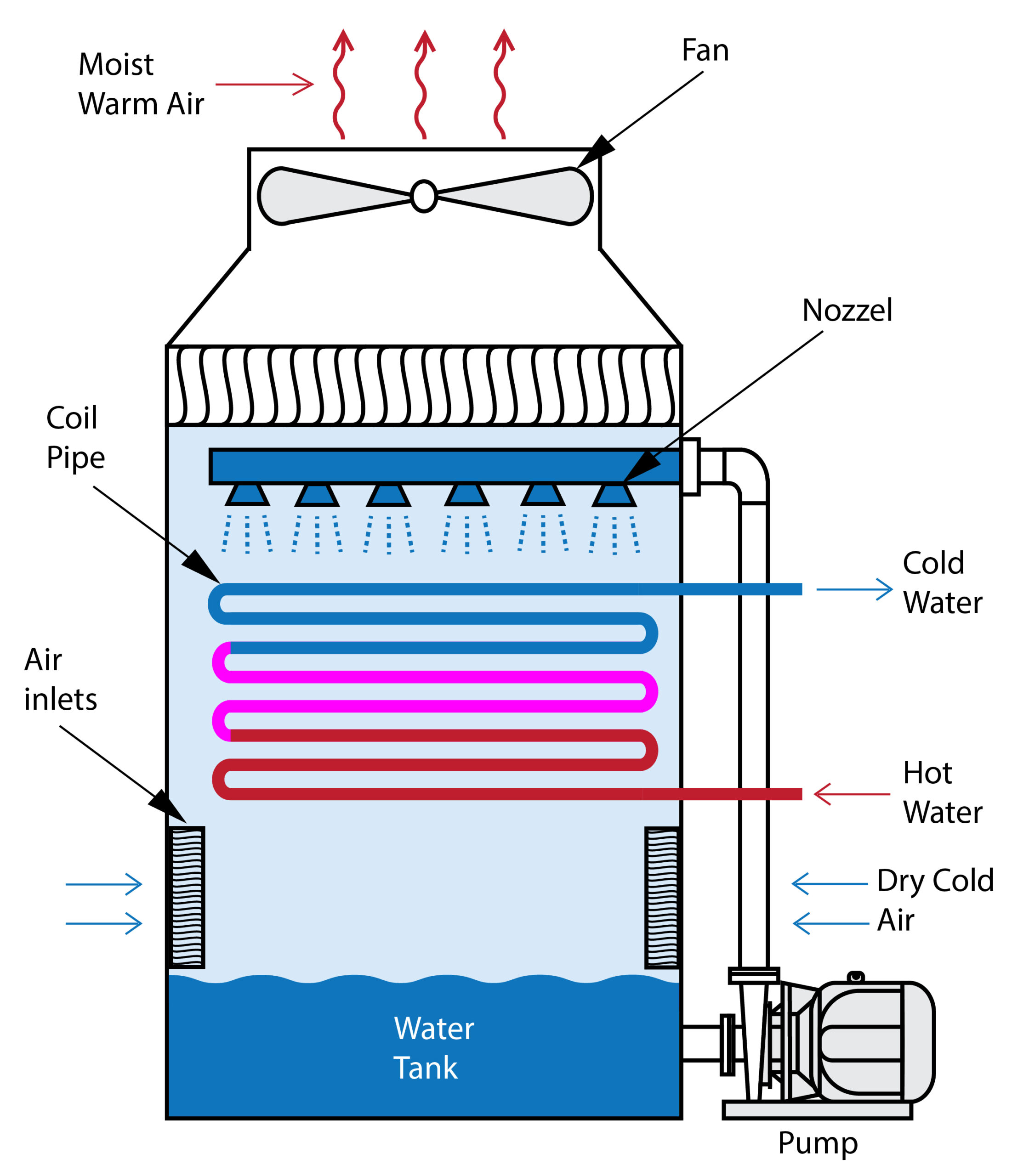 closed-circuit cooling tower labelled illustration