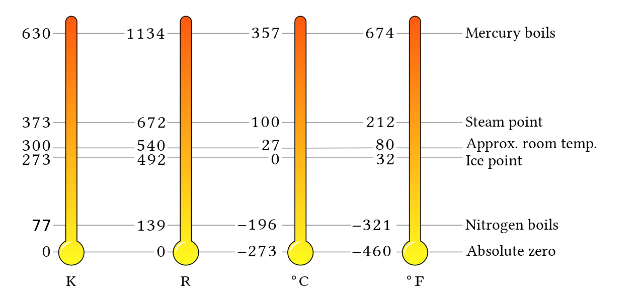 A diagram comparing temperature scales in Kelvin (K), Rankine (R), Celsius (°C), and Fahrenheit (°F). Each scale is represented by a thermometer, with key temperature points marked across the different units. The diagram highlights significant points such as Absolute Zero (0 K, 0 R, -273°C, -460°F), Nitrogen Boils (77 K, 139 R, -196°C, -321°F), Ice Point (273 K, 492 R, 0°C, 32°F), Approximate Room Temperature (300 K, 540 R, 27°C, 80°F), Steam Point (373 K, 672 R, 100°C, 212°F), and the Boiling Point of Mercury (630 K, 1134 R, 357°C, 674°F).