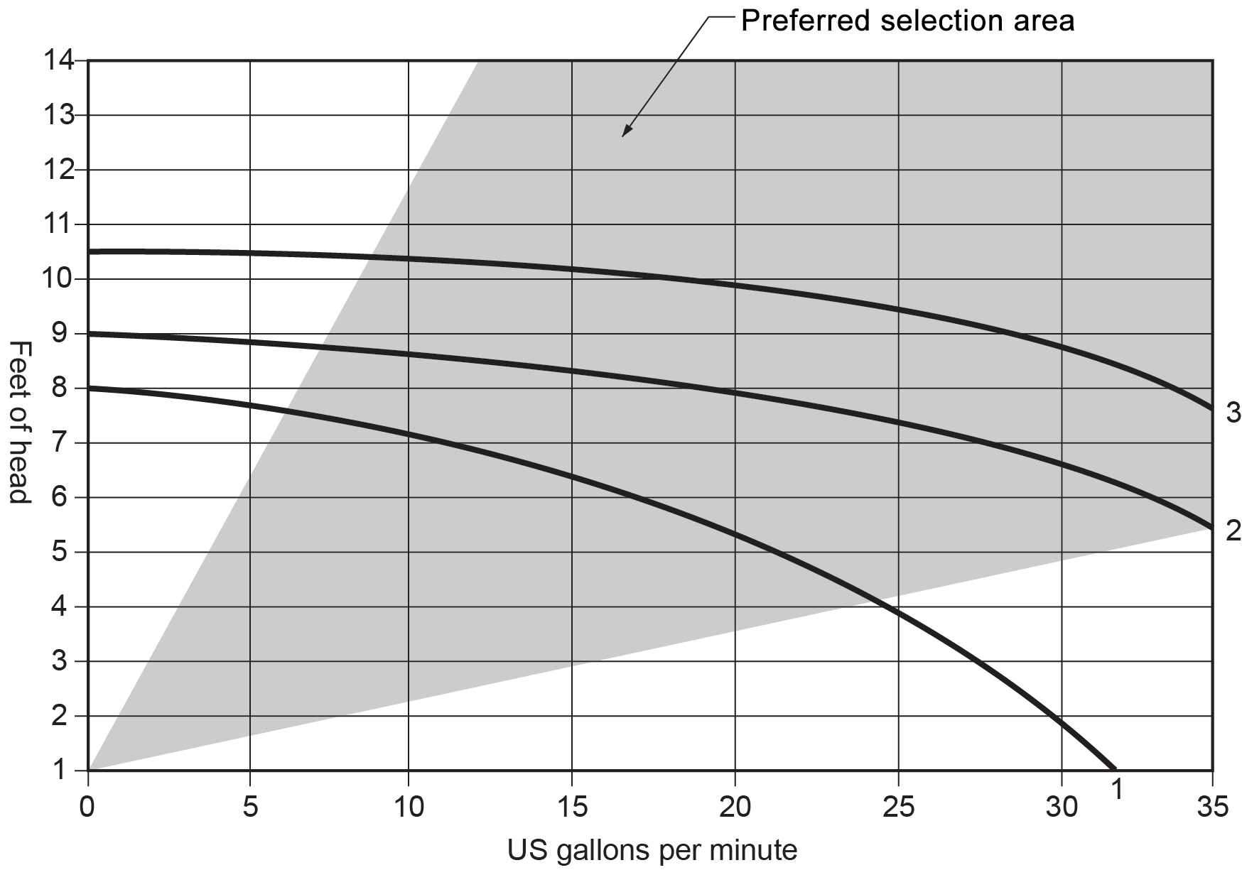 Pump sizing chart showing the feet of head on the y axis and US gallons per minute on the x-axis with the preferred selection area highlighted through the center of the graph.