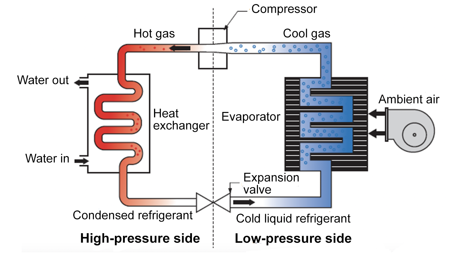 Labelled illustration of an air-source heat pump showing a water-cooled condenser.