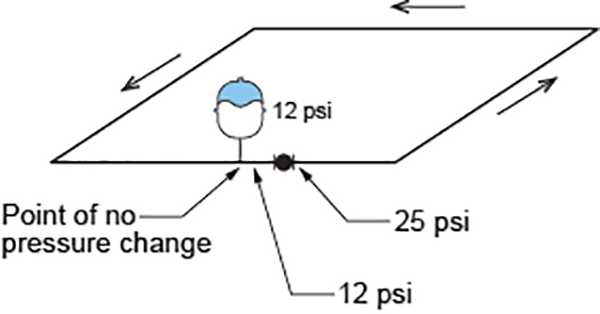 Labelled illustration showing a pump installed downstream of the point of no pressure change