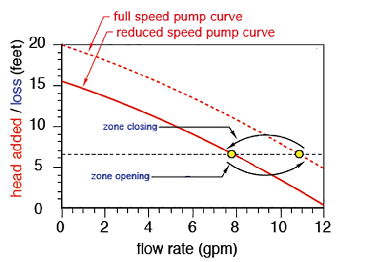 head added / loss (feet) on the y-axis with flow rate (gpm) on the x-axis chart showing variable speed circulator maintaining constant pressure