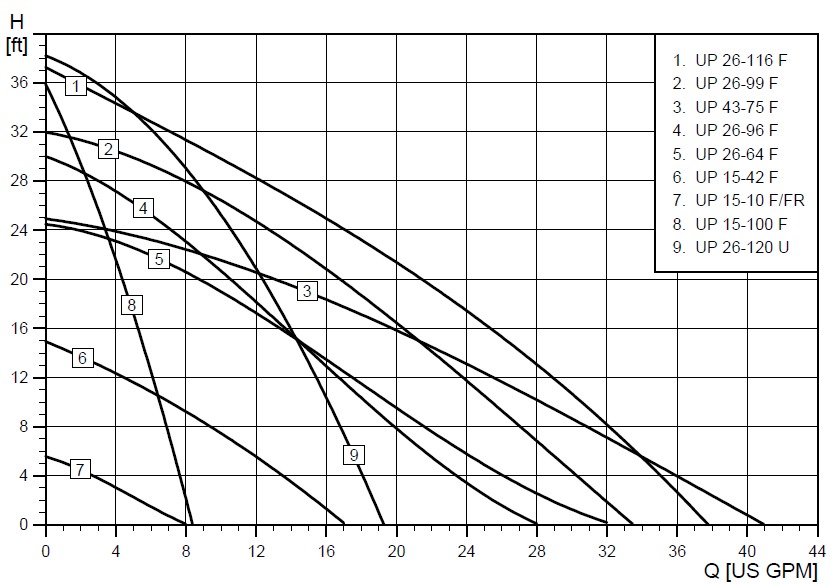 Grundfos UP series cross-reference performance curves graph