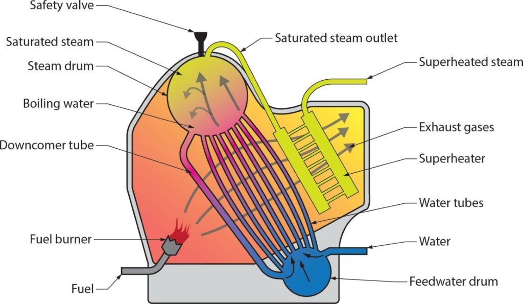 water-tube boiler with feedwater piped into feedwater drum diagram