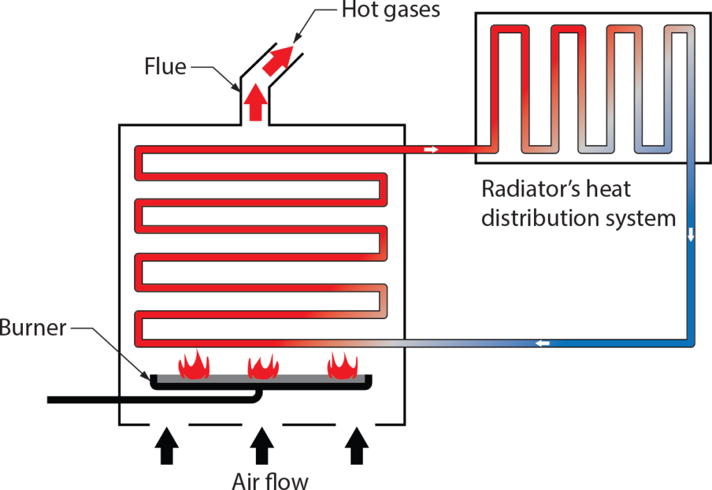non-condensing boiler diagram with radiator's heat distribution system