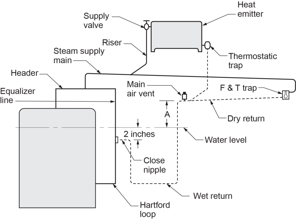 A diagram showing the components of a steam heating system. It includes a heat emitter, thermostatic trap, supply valve, riser, steam supply main, header, equalizer line, main air vent, F&T trap, dry return, wet return, Hartford loop, and water level. Key measurements such as '2 inches' and 'A' are indicated along with specific connections like the close nipple and water level.