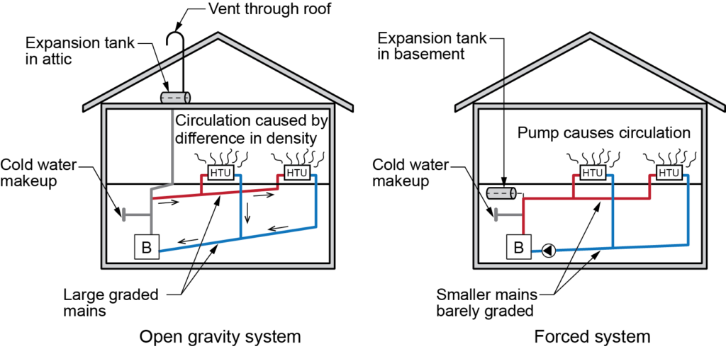 A diagram comparing two water circulation systems for heating. On the left is an open gravity system where circulation is caused by the difference in density between hot and cold water. The system includes an expansion tank in the attic, large graded mains, and cold water makeup. The heat transfer units (HTUs) are connected in such a way that as the water heats up, it rises and circulates through the system. On the right is a forced system where a pump causes circulation. This system has an expansion tank in the basement, smaller mains that are barely graded, and a similar setup of HTUs. The pump ensures water circulation throughout the system.