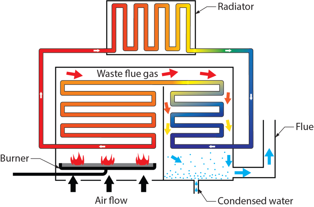 condensing boiler diagram showing condensate going through an acid neutralizer before being drained in to the building's sanitary drainage system.