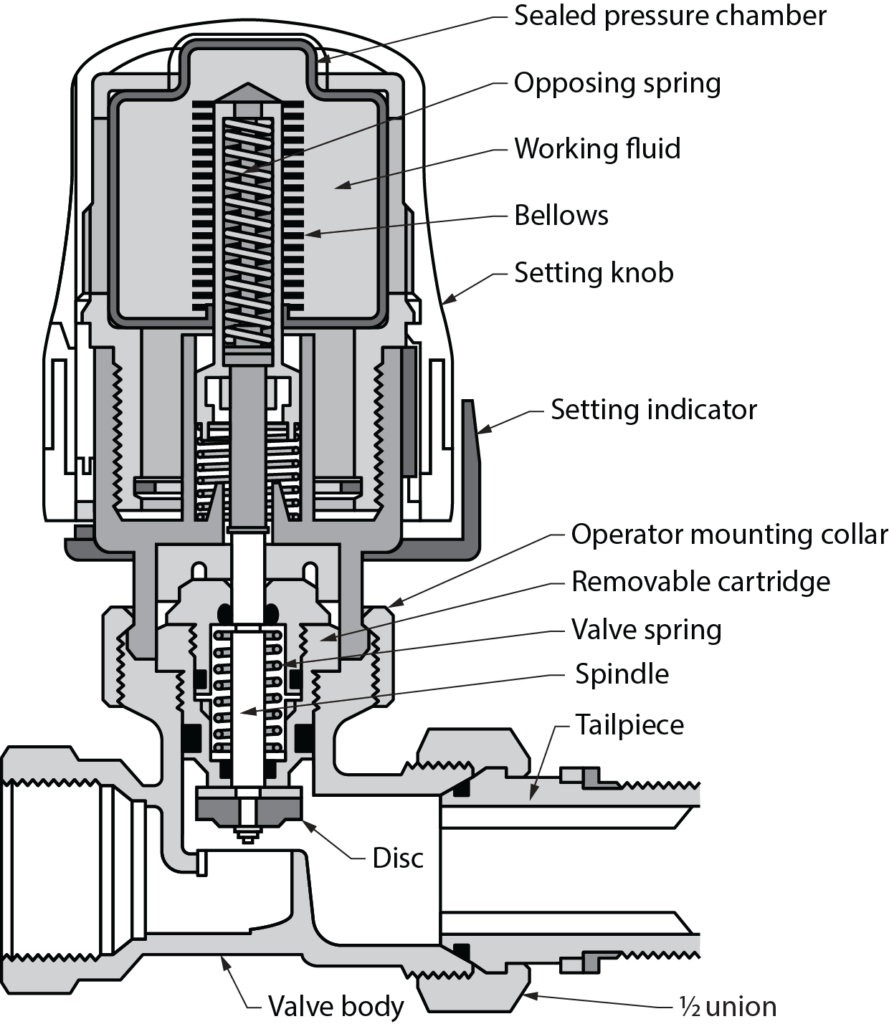 thermostatic radiator valve cutaway diagram