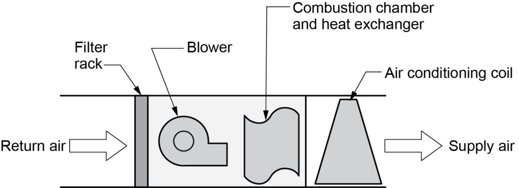 horizontal flow furnace diagram with components