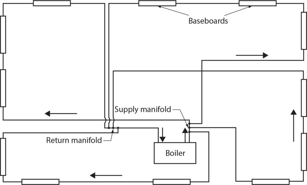 residential hot-water baseboard system that has four zones