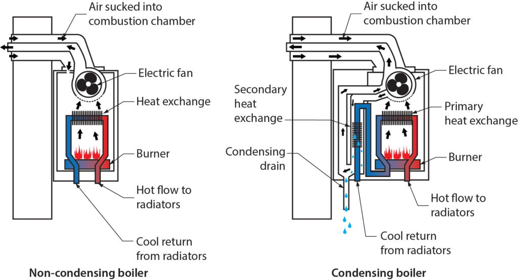 side by side diagram showing the differences between non-condensing boilers and condensing boilers.