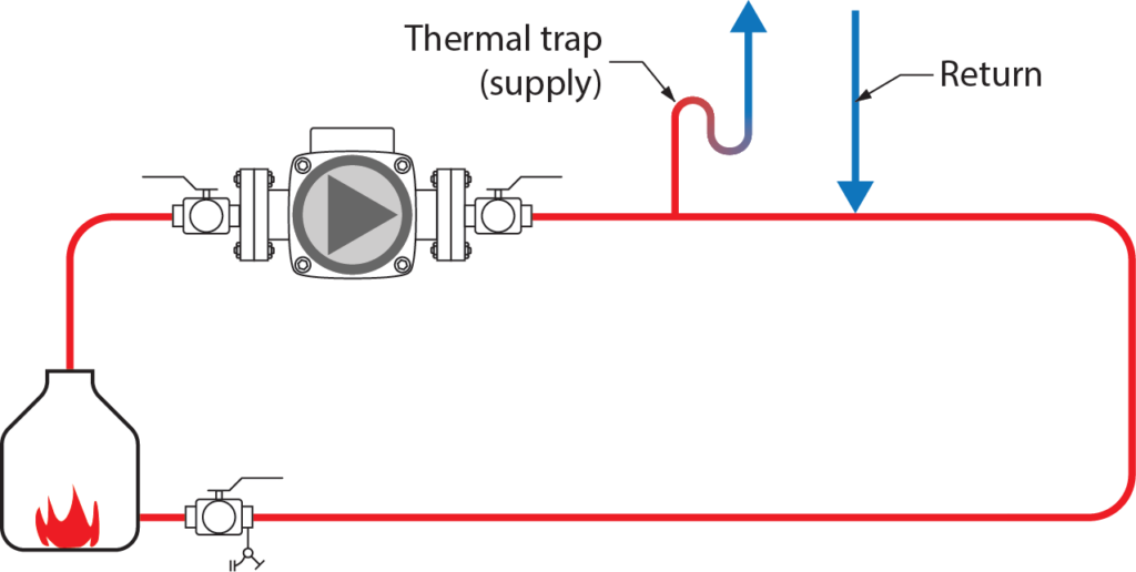 Thermal trap used to lessen the effects of thermal migration illustration