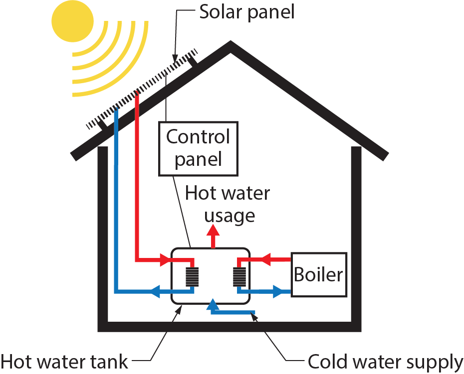 solar thermal diagram. Solar panels on the roof of a house are used to heat water