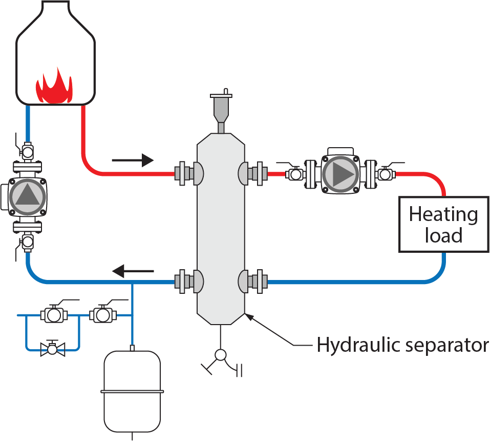 hydraulic separator piping arrangement labelled illustration