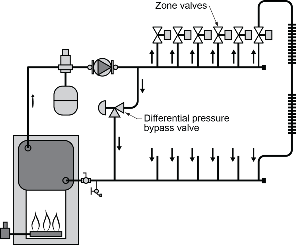 multiple zones with a differential pressure bypass valve