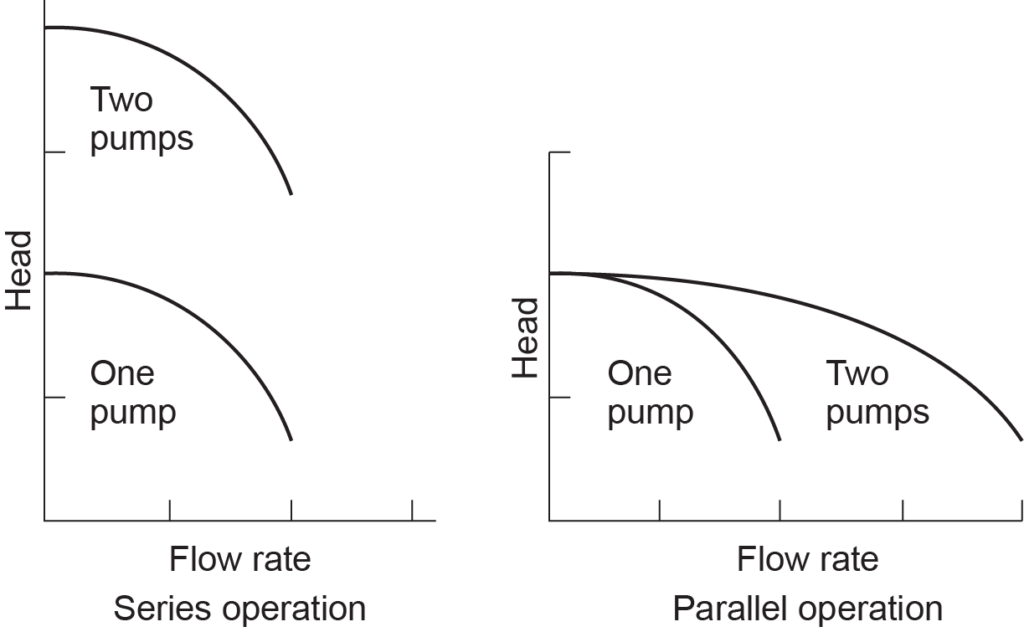 two graphs showing flow rate of series operation and parallel operation
