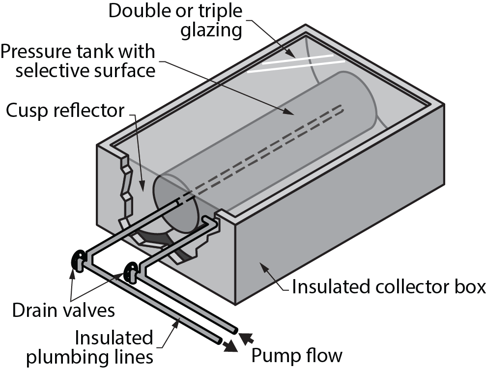 ICS collector labelled diagram illustration