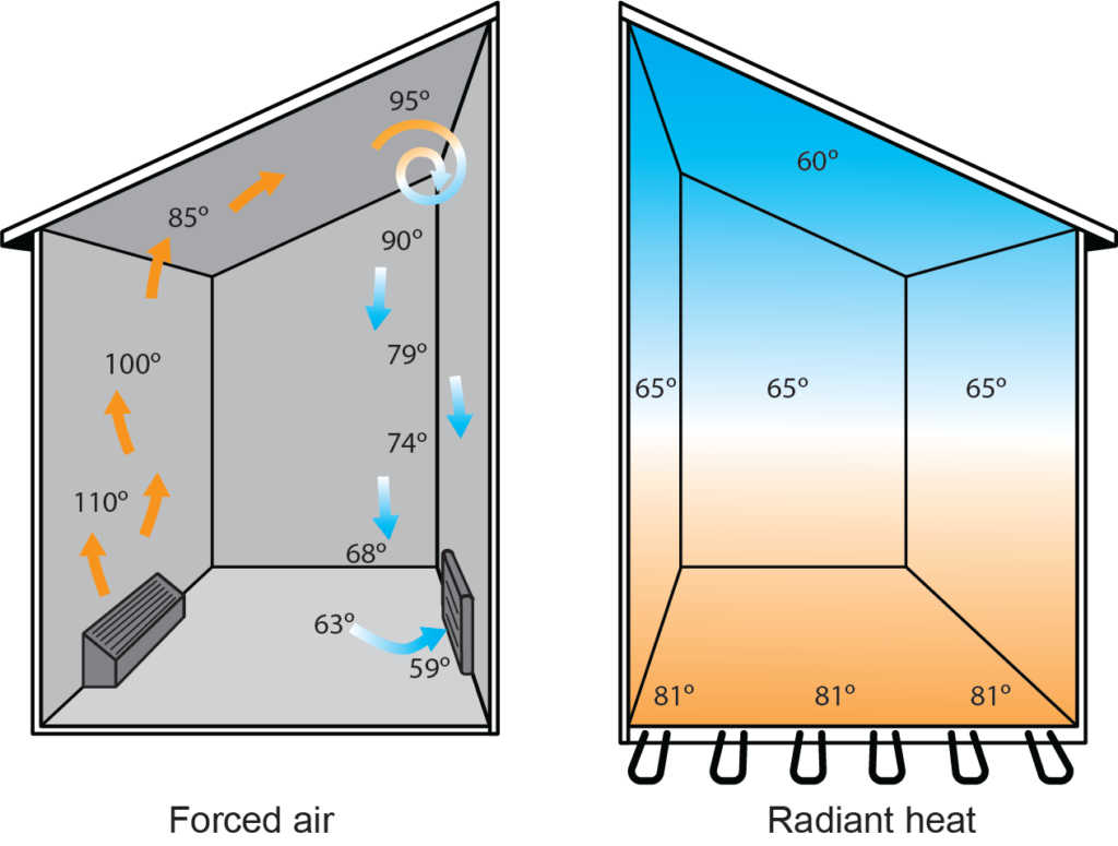 forced-air and radiant heat floor temperatures