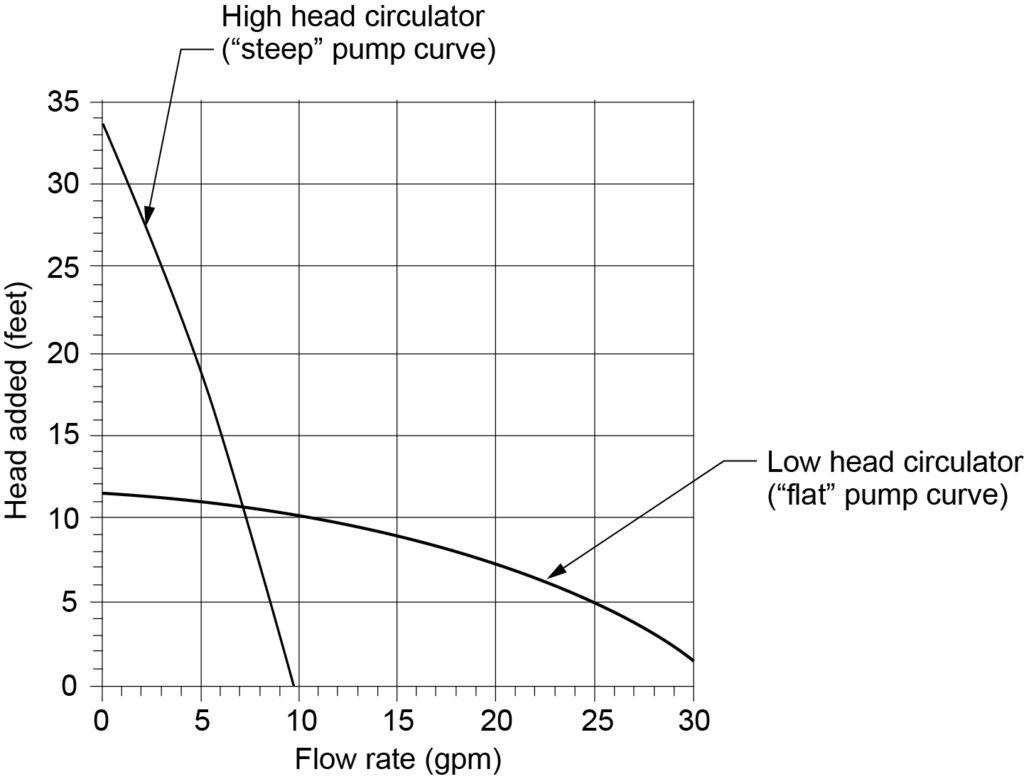 a graph showing head added in feet against flow rate in gpm. Lines on the graph indicate a high head circulator and a low head circulator.