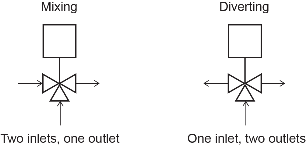 mixing valve next to diverting valve diagram