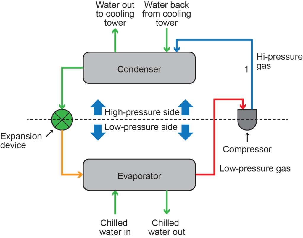 stage 1 of refrigeration system labelled diagram illustration flow