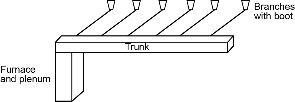 Trunk and branch (one-way system) diagram