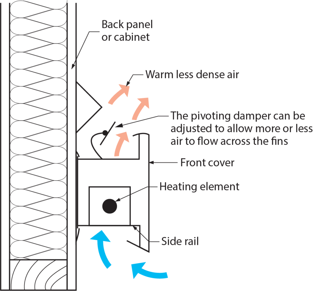 finned tube baseboard convector illustrated diagram showing the pivoting damper can be adjusted to allow more or less air to flow across the fins