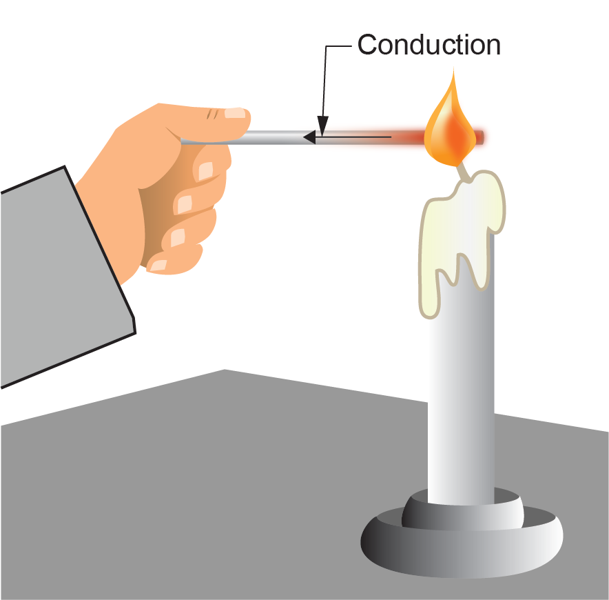 A diagram illustrating the concept of conduction. The image shows a hand holding a metal rod with one end placed in the flame of a lit candle. The section of the rod near the flame is glowing red, indicating heat transfer, while an arrow labeled 'Conduction' points towards the hand, signifying the process of heat being conducted along the rod from the hot end to the cooler end.