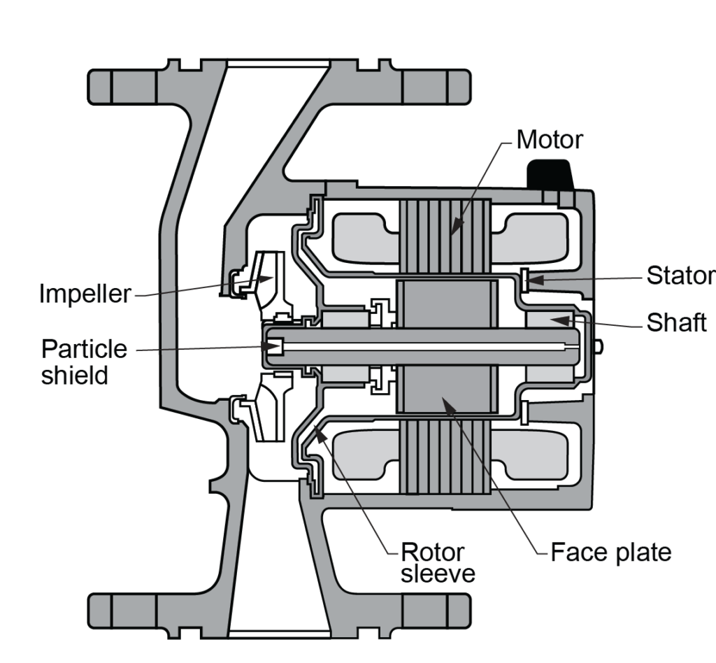 wet-rotor circulator labelled cutaway illustration