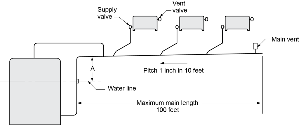 A diagram illustrating a counterflow steam heating system. It includes components such as a supply valve, vent valve, and main vent, connected to a series of heat emitters. The diagram highlights the water line, a pitch of 1 inch in 10 feet, and specifies a maximum main length of 100 feet. The direction of the pitch is shown, ensuring proper flow within the system.