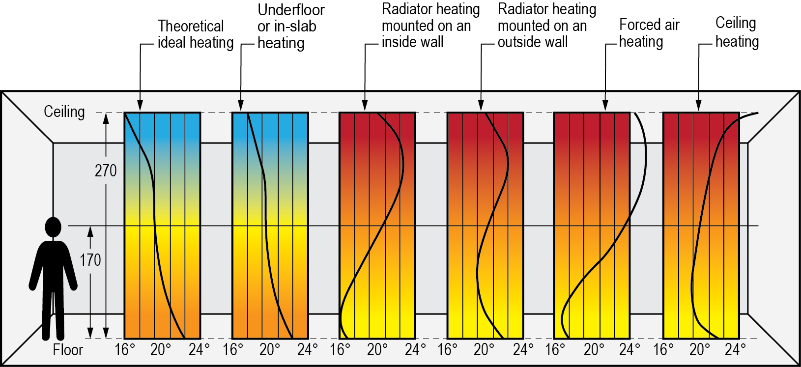 A diagram showing different heating methods and their effects on room temperature distribution. The diagram compares theoretical ideal heating, underfloor or in-slab heating, radiator heating mounted on an inside wall, radiator heating mounted on an outside wall, forced air heating, and ceiling heating. Each method is illustrated with vertical temperature gradients, where cooler air is shown in blue and warmer air in red. The ideal heating method provides an even temperature distribution from floor to ceiling. Underfloor heating also provides a consistent temperature gradient, with warmth concentrated near the floor. Radiator heating mounted on an inside wall shows a vertical gradient with more warmth near the radiator, while the outside wall mounting shows a more significant temperature disparity, with cooler areas away from the radiator. Forced air heating shows a curve indicating uneven temperature distribution, and ceiling heating results in warmer air near the ceiling with cooler air near the floor.