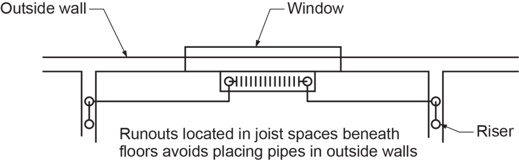standard piping practices for runouts near an outside wall labelled diagram