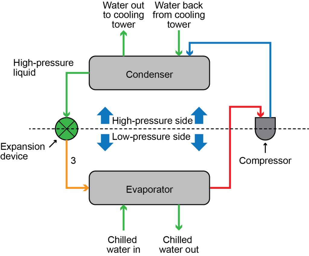 refrigeration system stage 3 diagram illustration showing water flow moving in a cycle between condenser and evaporator