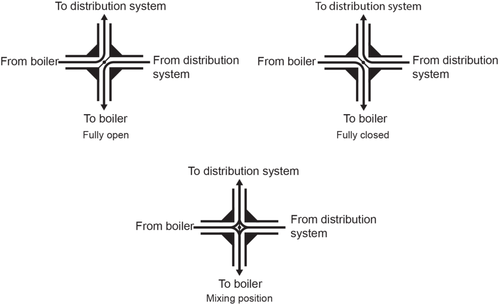 inside a four-way mixing valve diagram
