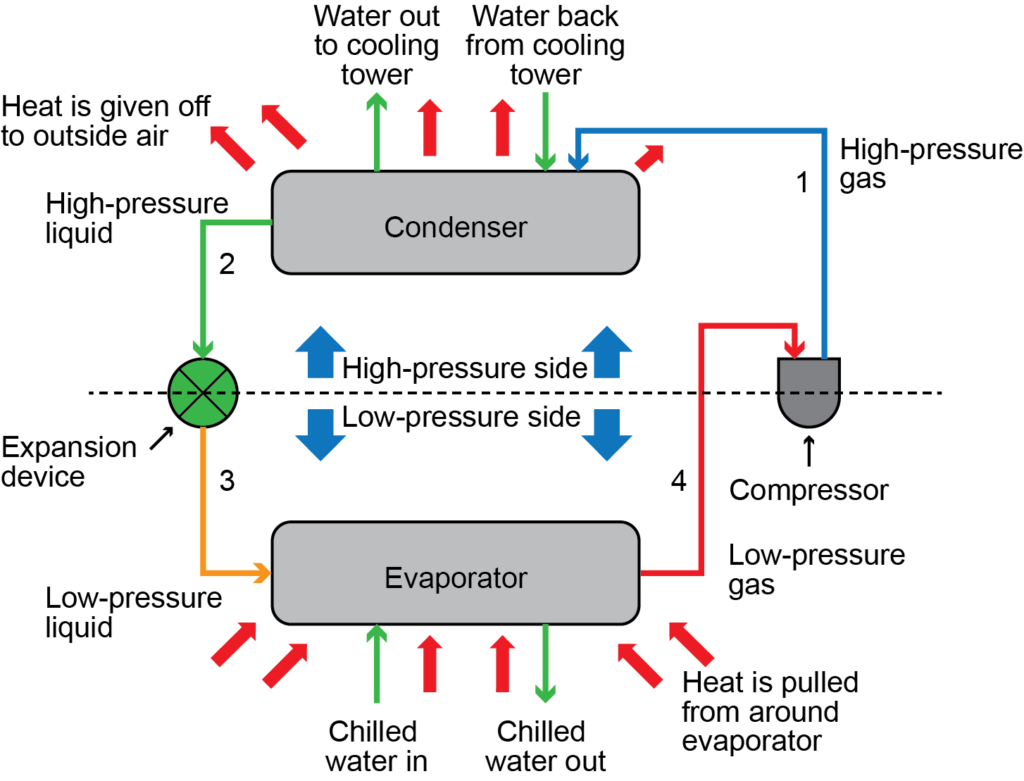 An illustrated diagram of all stages of the refrigeration system process