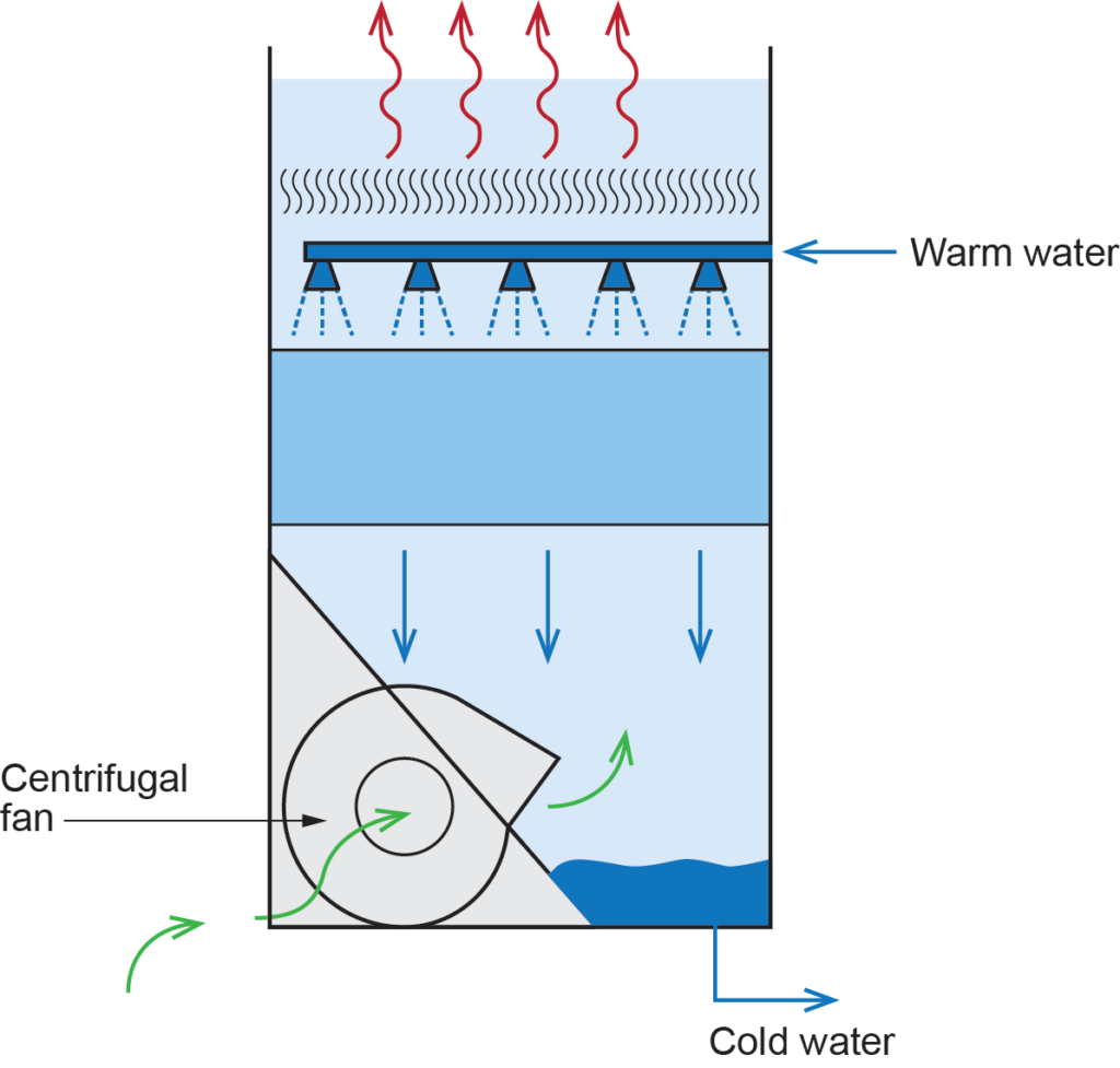 open-circuit cooling tower illustration showing warm water, a centrifugal fan, and cold water.