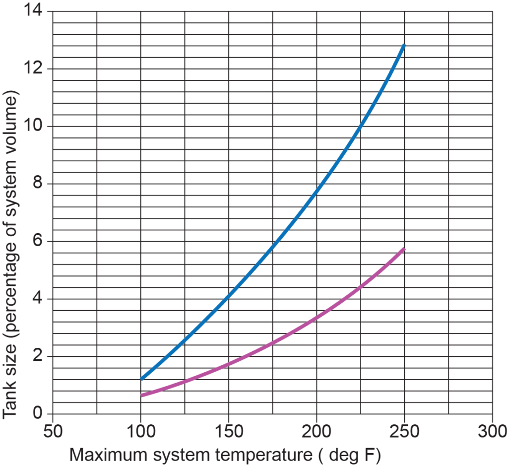 Tank size on the y-axis and maximum system temperature on the x-axis graph showing expansion tank sizing