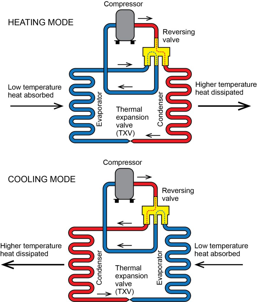 Reversible heat pump labelled illustration showing heating mode and cooling mode flow.