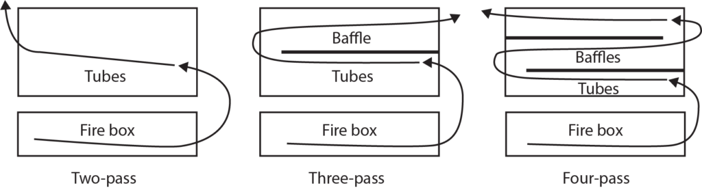 two-, three-, and four-pass boilers diagram