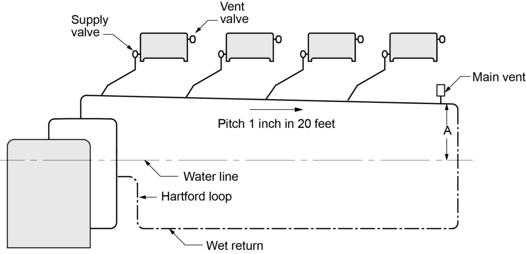 A diagram illustrating a one-pipe parallel flow steam heating system with a wet return. The system includes components such as a supply valve, vent valve, and main vent connected to heat emitters. The diagram shows the water line, Hartford loop, and wet return. The pitch is indicated as 1 inch in 20 feet, with the direction of the pitch shown, ensuring proper steam and condensate flow within the system.