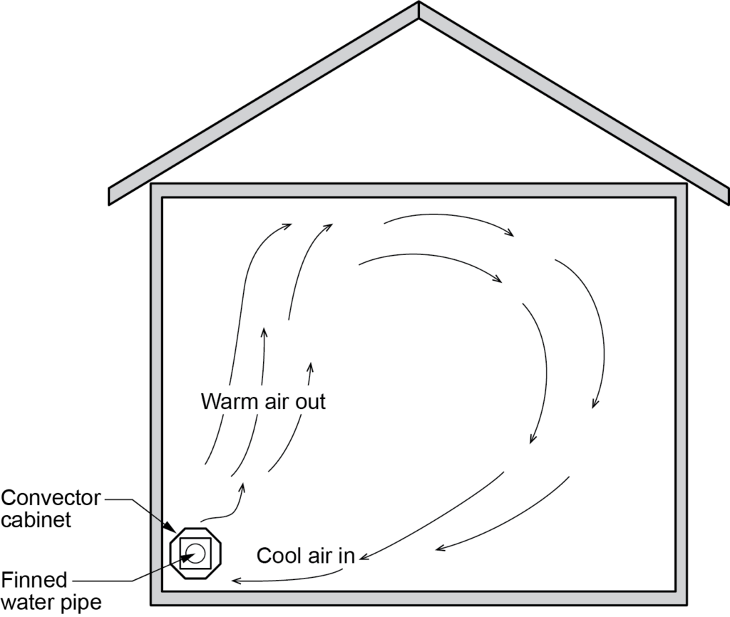 A diagram of a room illustrating the concept of convection. The image shows a convector cabinet with a finned water pipe in the lower left corner of the room. Arrows indicate the movement of air within the room: cool air is drawn into the convector, warmed, and then rises as warm air, creating a circular flow pattern as the warm air eventually cools and sinks back down.