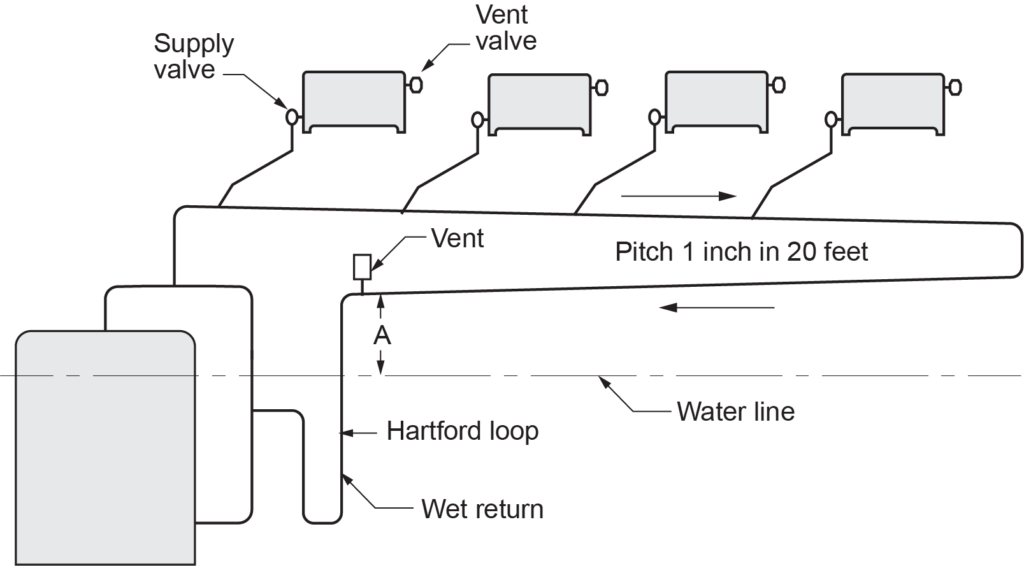 A diagram illustrating a one-pipe parallel flow steam heating system with a dry return. The system includes components such as a supply valve, vent valve, and main vent connected to heat emitters. The diagram shows the water line, Hartford loop, and dry return. The pitch is indicated as 1 inch in 20 feet, with the direction of the pitch shown, ensuring proper steam and condensate flow within the system.